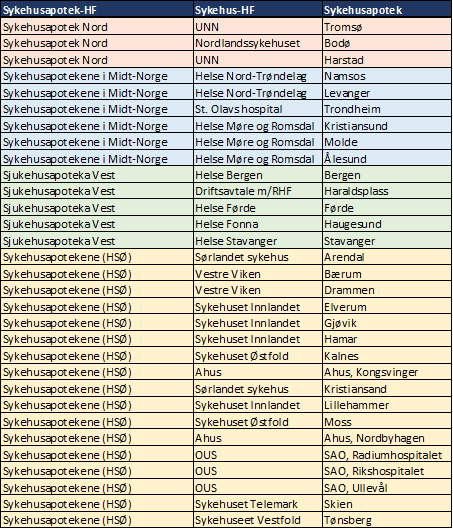 Hospital pharmacies