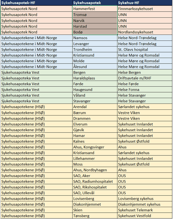 Liste over sykehusapotek