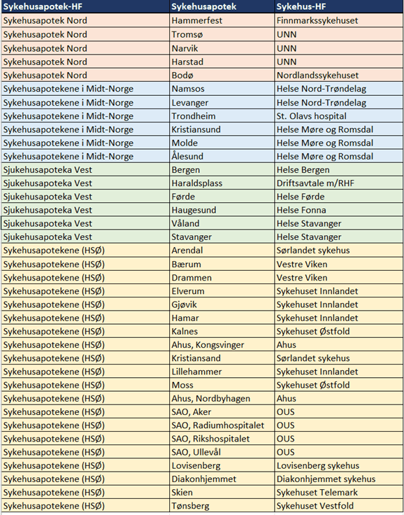 Liste over sykehusapotek